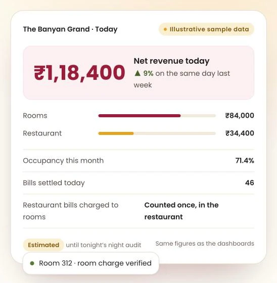 Mezbaan owner view showing today's net revenue from rooms and the restaurant, with illustrative sample data