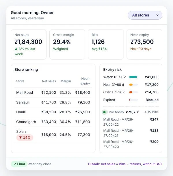 StoreSutra owner dashboard showing net sales, margin, bills and near-expiry stock across stores, with illustrative sample data